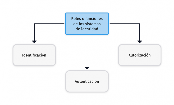 Los roles o funciones de los sistemas de identidad son: Identificación, autenticación y autorización